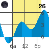 Bechers Bay tide chart for Monday, May 26, 2025