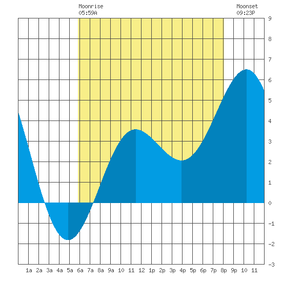 Bechers Bay tide chart for Tuesday, May 27, 2025