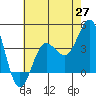 Bechers Bay tide chart for Tuesday, May 27, 2025