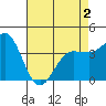 Bechers Bay tide chart for Friday, May 2, 2025