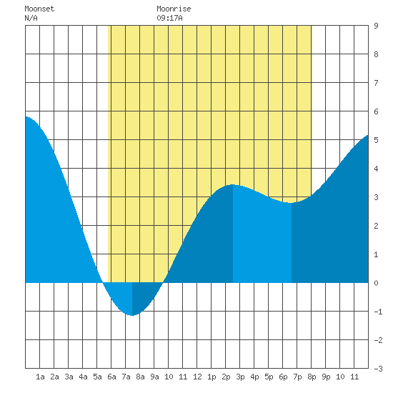 Bechers Bay tide chart for Friday, May 30, 2025