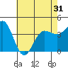 Bechers Bay tide chart for Saturday, May 31, 2025