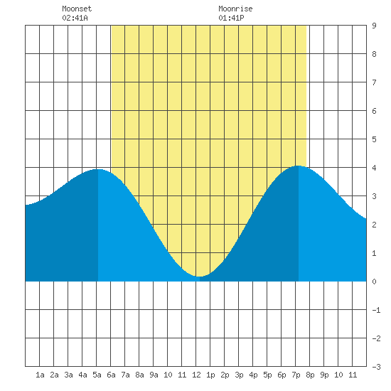 Bechers Bay tide chart for Monday, May 5, 2025