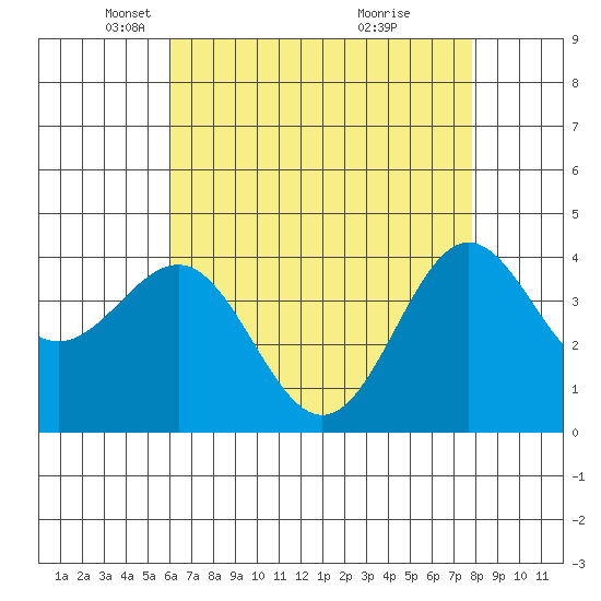 Bechers Bay tide chart for Tuesday, May 6, 2025