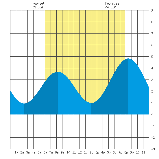 Bechers Bay tide chart for Thursday, May 8, 2025