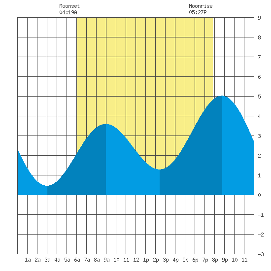 Bechers Bay tide chart for Friday, May 9, 2025
