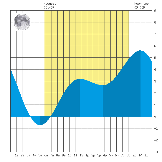Bechers Bay tide chart for Wednesday, June 11, 2025