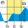 Bechers Bay tide chart for Wednesday, June 11, 2025