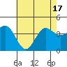 Bechers Bay tide chart for Tuesday, June 17, 2025