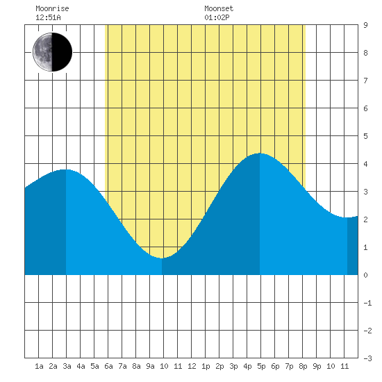 Bechers Bay tide chart for Wednesday, June 18, 2025