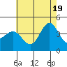 Bechers Bay tide chart for Thursday, June 19, 2025