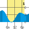 Bechers Bay tide chart for Sunday, June 1, 2025