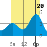 Bechers Bay tide chart for Friday, June 20, 2025