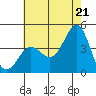 Bechers Bay tide chart for Saturday, June 21, 2025