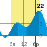 Bechers Bay tide chart for Sunday, June 22, 2025
