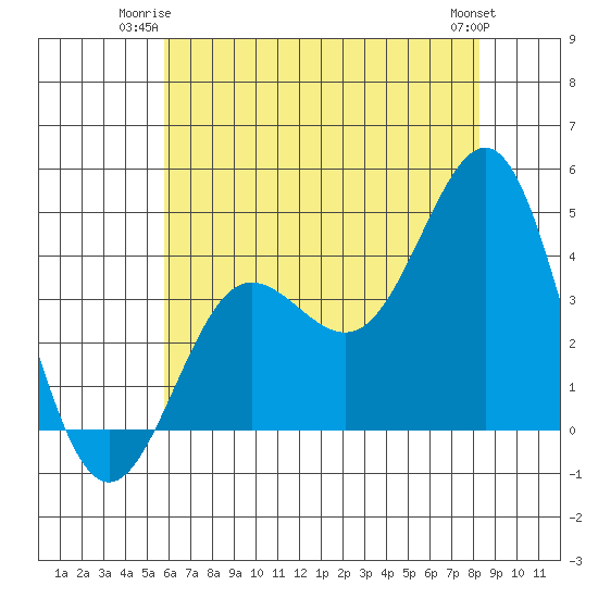 Bechers Bay tide chart for Monday, June 23, 2025