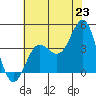 Bechers Bay tide chart for Monday, June 23, 2025
