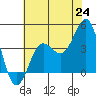 Bechers Bay tide chart for Tuesday, June 24, 2025