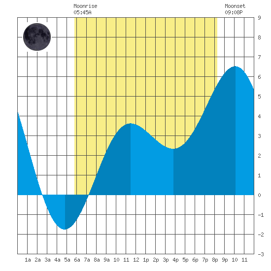 Bechers Bay tide chart for Wednesday, June 25, 2025