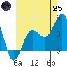 Bechers Bay tide chart for Wednesday, June 25, 2025