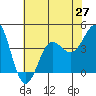 Bechers Bay tide chart for Friday, June 27, 2025