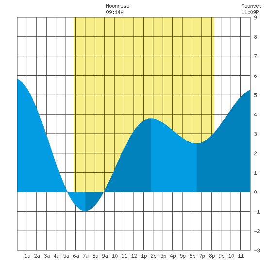 Bechers Bay tide chart for Saturday, June 28, 2025