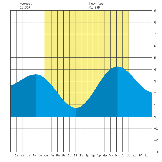 Bechers Bay tide chart for Tuesday, June 3, 2025