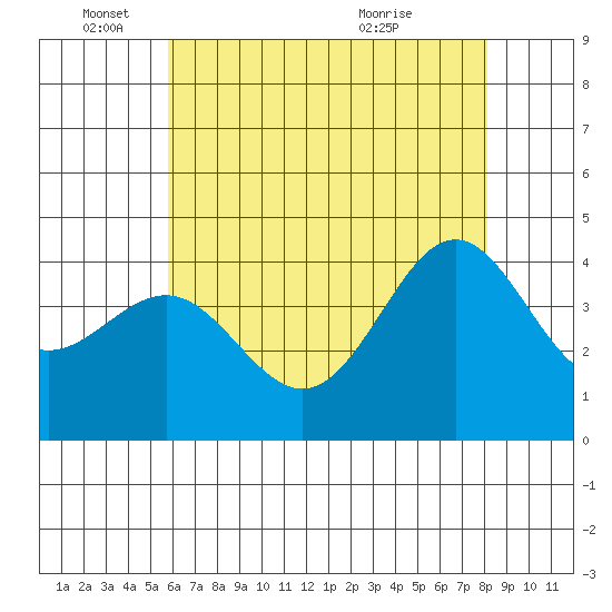 Bechers Bay tide chart for Wednesday, June 4, 2025