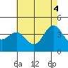 Bechers Bay tide chart for Wednesday, June 4, 2025