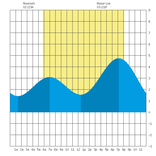 Bechers Bay tide chart for Thursday, June 5, 2025