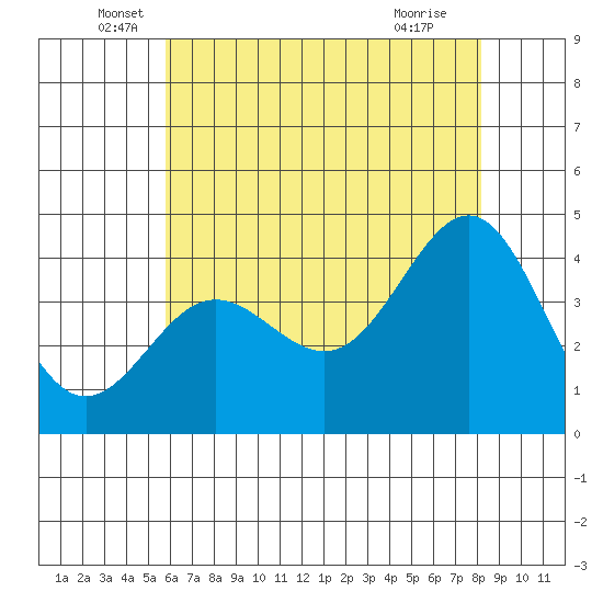 Bechers Bay tide chart for Friday, June 6, 2025