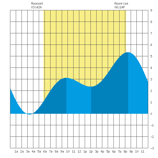 Bechers Bay tide chart for Sunday, June 8, 2025