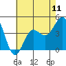 Bechers Bay tide chart for Friday, July 11, 2025