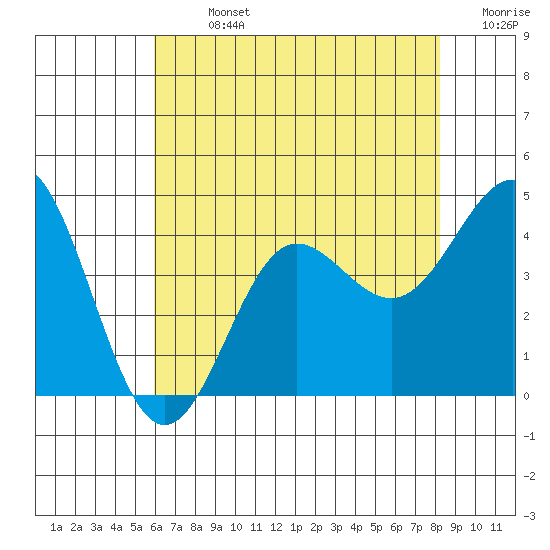 Bechers Bay tide chart for Sunday, July 13, 2025