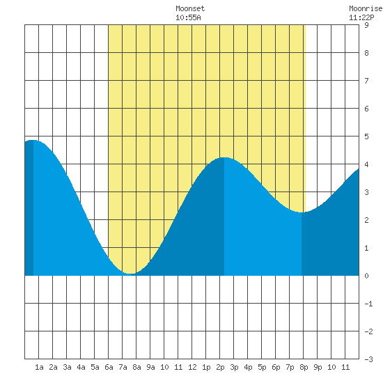 Bechers Bay tide chart for Tuesday, July 15, 2025