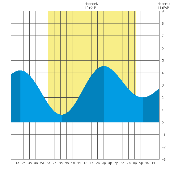 Bechers Bay tide chart for Wednesday, July 16, 2025