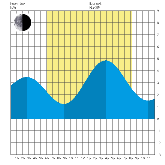 Bechers Bay tide chart for Thursday, July 17, 2025