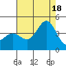 Bechers Bay tide chart for Friday, July 18, 2025