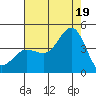 Bechers Bay tide chart for Saturday, July 19, 2025