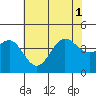 Bechers Bay tide chart for Tuesday, July 1, 2025