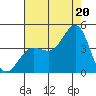 Bechers Bay tide chart for Sunday, July 20, 2025