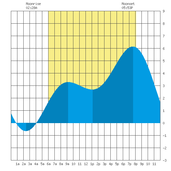 Bechers Bay tide chart for Monday, July 21, 2025