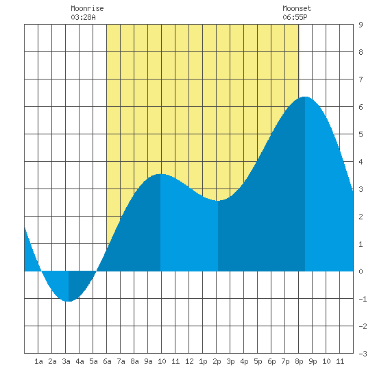 Bechers Bay tide chart for Tuesday, July 22, 2025