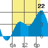 Bechers Bay tide chart for Tuesday, July 22, 2025