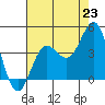 Bechers Bay tide chart for Wednesday, July 23, 2025