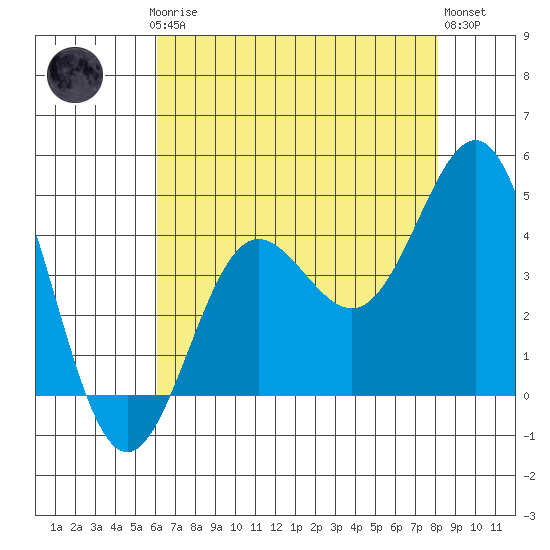 Bechers Bay tide chart for Thursday, July 24, 2025