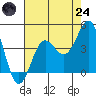 Bechers Bay tide chart for Thursday, July 24, 2025