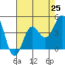 Bechers Bay tide chart for Friday, July 25, 2025