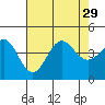 Bechers Bay tide chart for Tuesday, July 29, 2025