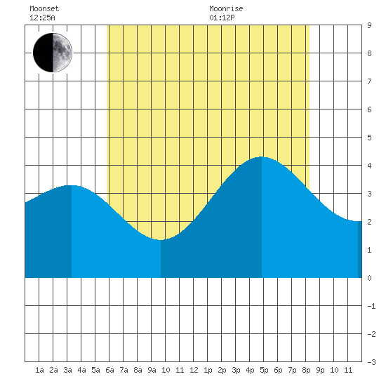 Bechers Bay tide chart for Wednesday, July 2, 2025